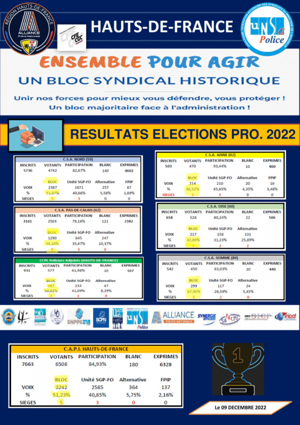 RESULTATS ELECTIONS PRO. 2022 (VOIX, SIEGES)